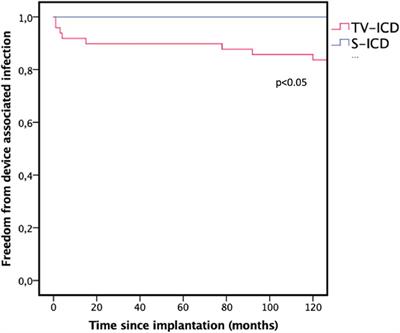 Comparison of infection and complication rates associated with transvenous vs. subcutaneous defibrillators in patients with stage 4 chronic kidney disease: a multicenter long-term retrospective follow-up